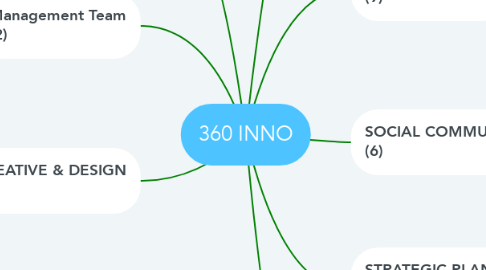 Mind Map: 360 INNO