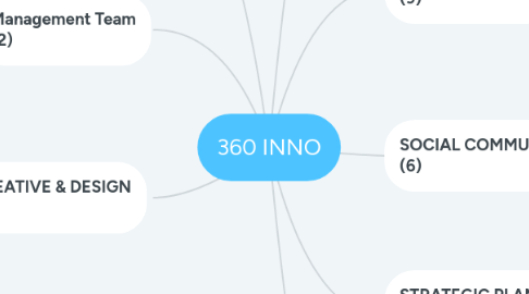 Mind Map: 360 INNO