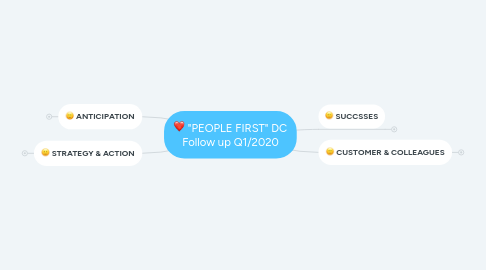 Mind Map: "PEOPLE FIRST" DC Follow up 01/2020