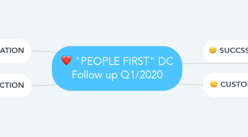 Mind Map: "PEOPLE FIRST" DC Follow up Q1/2020