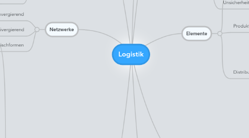 Mind Map: Logistik