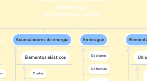 Mind Map: Elementos mecánicos auxiliares y elementos de unión