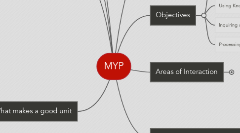 Mind Map: MYP