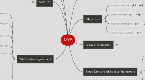 Mind Map: MYP