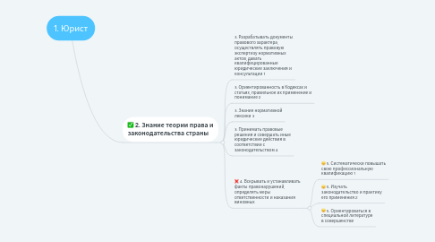 Mind Map: 1. Юрист