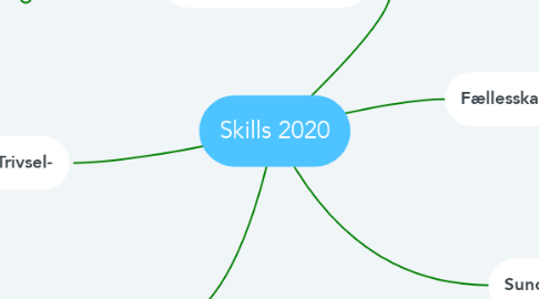 Mind Map: Skills 2020