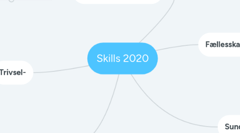 Mind Map: Skills 2020