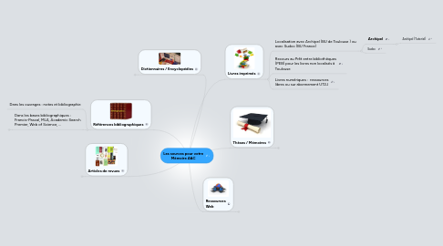 Mind Map: Les sources pour votre Mémoire A&C