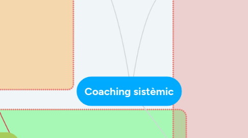 Mind Map: Coaching sistèmic