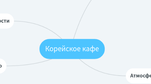 Mind Map: Корейское кафе