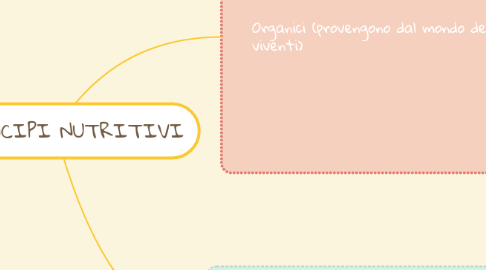 Mind Map: I PRINCIPI NUTRITIVI