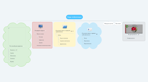 Mind Map: Виды информации