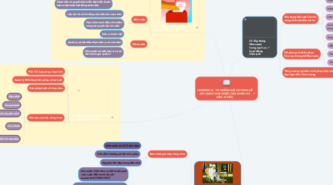 Mind Map: CHƯƠNG VI : TƯ TƯỞNG HỒ CHÍ MINH VỀ XÂY DỰNG NHÀ NƯỚC CỦA NHÂN, DO DÂN, VÌ DÂN.