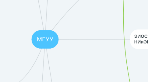 Mind Map: МГУУ