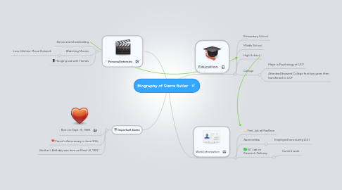 Mind Map: Biography of Sierra Butler