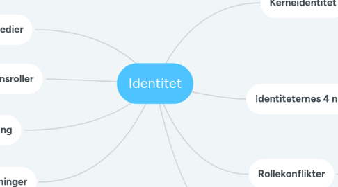 Mind Map: Identitet