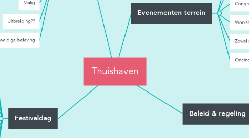 Mind Map: Thuishaven