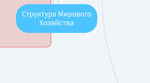 Mind Map: Структура Мирового Хозяйства