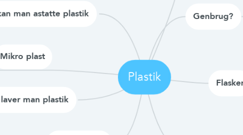 Mind Map: Plastik