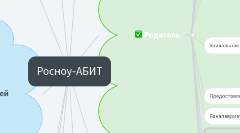 Mind Map: Росноу-АБИТ