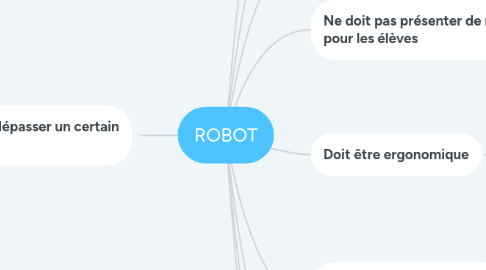 Mind Map: ROBOT