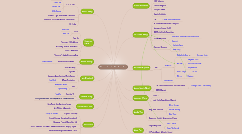 Mind Map: Climate Leadership Council