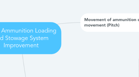 Mind Map: AS90 Ammunition Loading and Stowage System Improvement