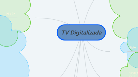 Mind Map: TV Digitalizada