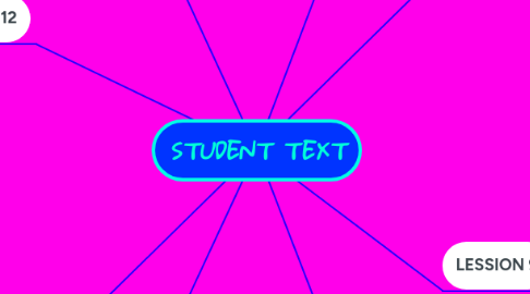 Mind Map: STUDENT TEXT