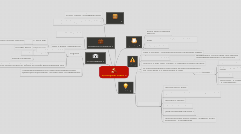 Mind Map: Ley de Propiedad Industrial