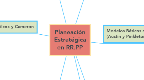 Mind Map: Planeación Estratégica en RR.PP