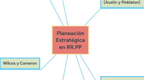 Mind Map: Planeación Estratégica en RR.PP