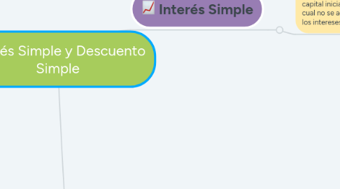 Mind Map: Interés Simple y Descuento Simple