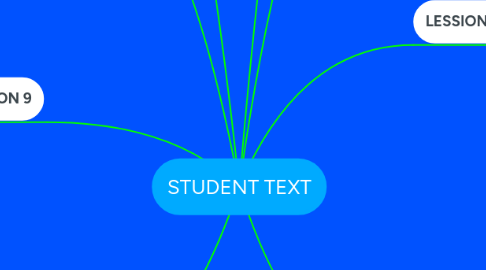 Mind Map: STUDENT TEXT