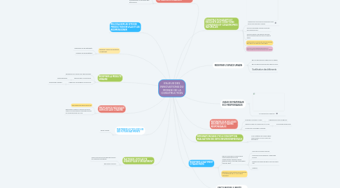 Mind Map: ENJEUX DES INNOVATIONS DU MONDE DE LA CONSTRUCTION