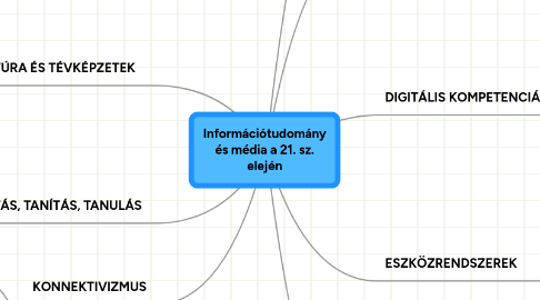 Mind Map: Információtudomány és média a 21. sz. elején