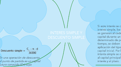 Mind Map: INTERES SIMPLE Y DESCUENTO SIMPLE
