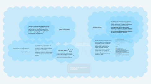 Mind Map: INTERES SIMPLE Y DESCUENTO SIMPLE