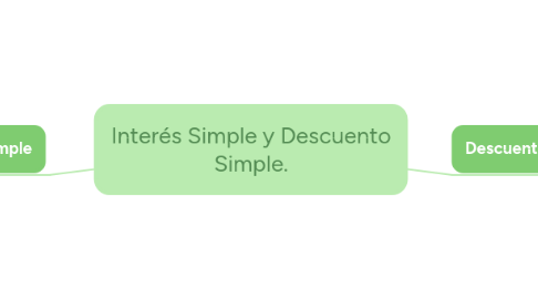 Mind Map: Interés Simple y Descuento Simple.