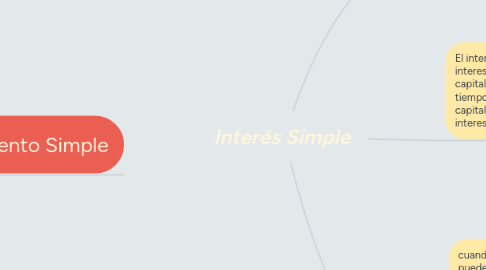 Mind Map: Interés Simple