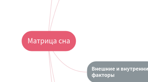 Mind Map: Матрица сна