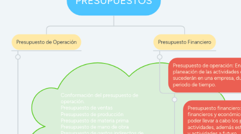 Mind Map: PRESUPUESTOS