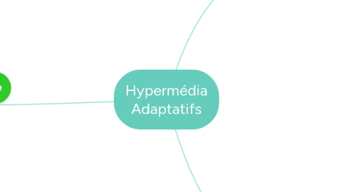 Mind Map: Hypermédia Adaptatifs