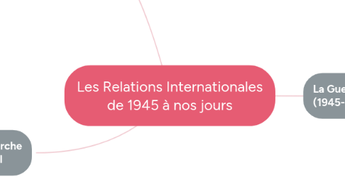 Mind Map: Les Relations Internationales de 1945 à nos jours