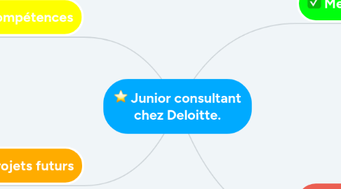 Mind Map: Junior consultant chez Deloitte.