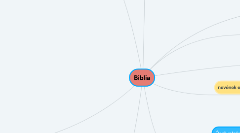 Mind Map: Biblia