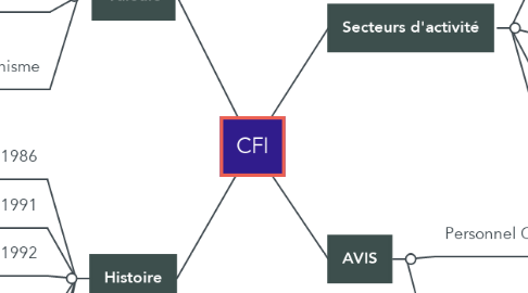 Mind Map: CFI
