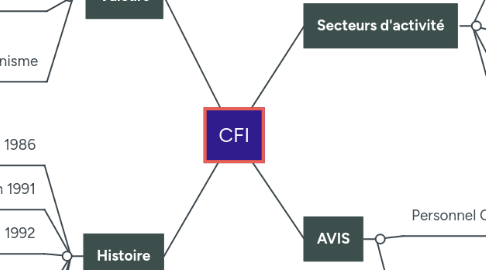 Mind Map: CFI