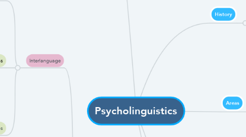Mind Map: Psycholinguistics