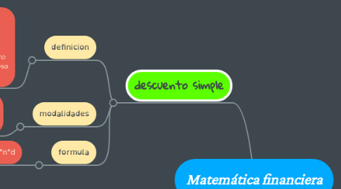 Mind Map: Matemática financiera